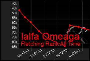 Total Graph of Ialfa Omeaga