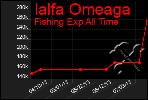 Total Graph of Ialfa Omeaga