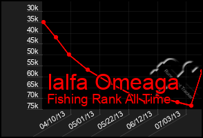 Total Graph of Ialfa Omeaga