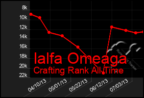 Total Graph of Ialfa Omeaga