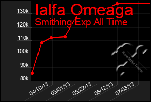 Total Graph of Ialfa Omeaga