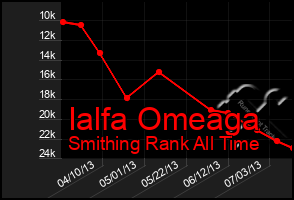 Total Graph of Ialfa Omeaga
