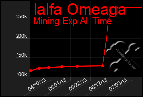 Total Graph of Ialfa Omeaga