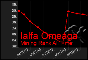 Total Graph of Ialfa Omeaga