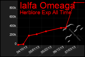 Total Graph of Ialfa Omeaga