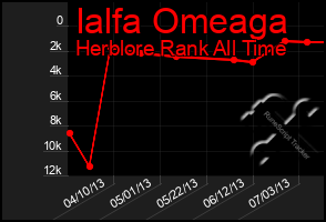 Total Graph of Ialfa Omeaga