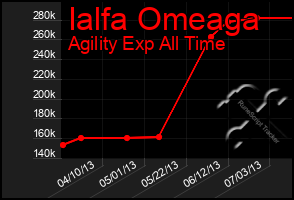 Total Graph of Ialfa Omeaga