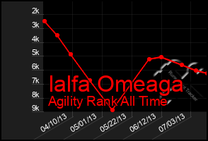 Total Graph of Ialfa Omeaga