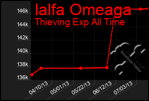 Total Graph of Ialfa Omeaga