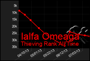 Total Graph of Ialfa Omeaga