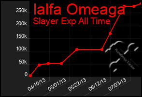 Total Graph of Ialfa Omeaga