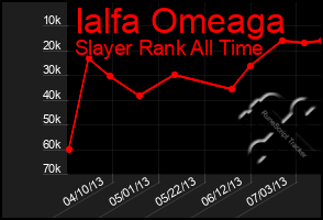 Total Graph of Ialfa Omeaga