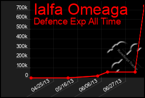 Total Graph of Ialfa Omeaga