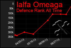 Total Graph of Ialfa Omeaga