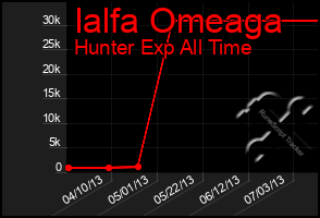 Total Graph of Ialfa Omeaga