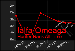 Total Graph of Ialfa Omeaga