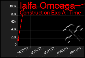 Total Graph of Ialfa Omeaga