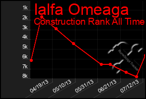 Total Graph of Ialfa Omeaga