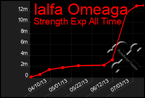 Total Graph of Ialfa Omeaga