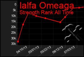 Total Graph of Ialfa Omeaga