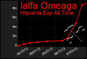 Total Graph of Ialfa Omeaga