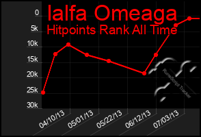 Total Graph of Ialfa Omeaga