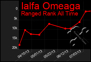 Total Graph of Ialfa Omeaga