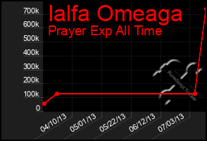 Total Graph of Ialfa Omeaga