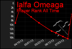 Total Graph of Ialfa Omeaga