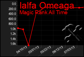 Total Graph of Ialfa Omeaga