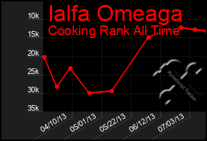 Total Graph of Ialfa Omeaga