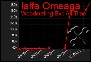 Total Graph of Ialfa Omeaga