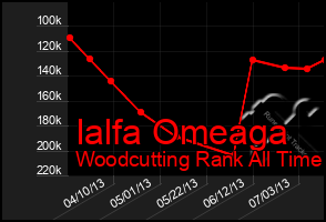 Total Graph of Ialfa Omeaga