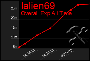 Total Graph of Ialien69