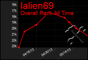 Total Graph of Ialien69