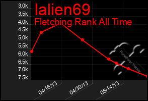 Total Graph of Ialien69