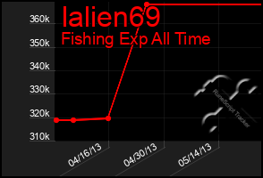 Total Graph of Ialien69