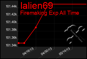 Total Graph of Ialien69