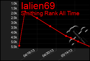 Total Graph of Ialien69