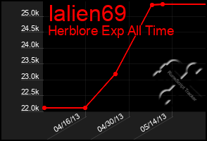 Total Graph of Ialien69