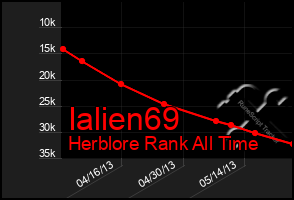 Total Graph of Ialien69