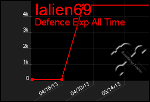 Total Graph of Ialien69