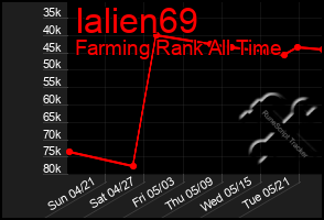 Total Graph of Ialien69