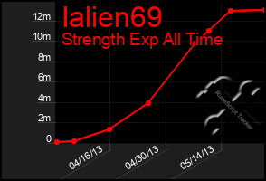 Total Graph of Ialien69