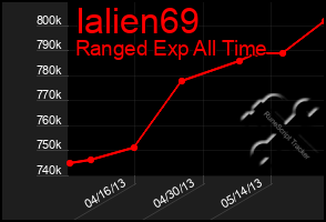 Total Graph of Ialien69