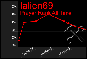 Total Graph of Ialien69
