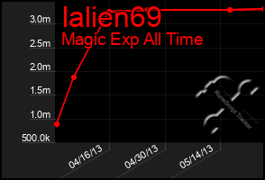 Total Graph of Ialien69
