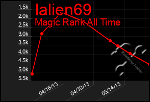 Total Graph of Ialien69