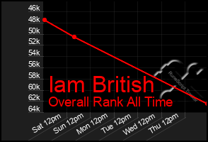 Total Graph of Iam British