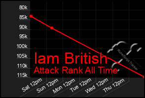 Total Graph of Iam British